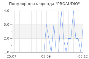 Популярность бренда proaudio