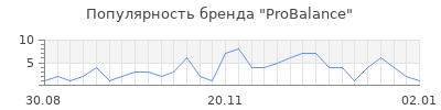 Популярность probalance