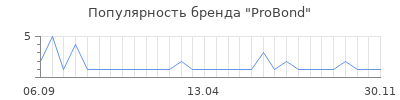Популярность probond