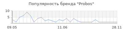 Популярность Probos
