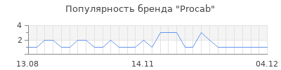 Популярность Procab