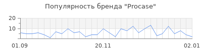 Популярность procase
