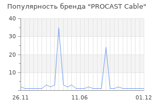 Популярность бренда PROCAST Cable