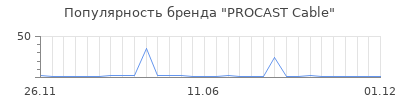 Популярность PROCAST Cable