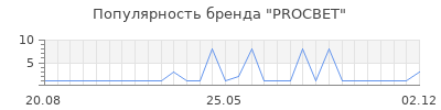 Популярность PROCBET
