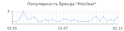 Популярность proclear