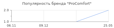 Популярность ProComfort