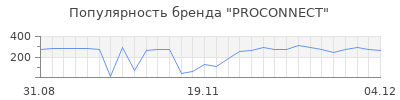 Популярность proconnect