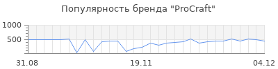 Популярность procraft