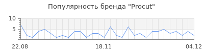 Популярность procut