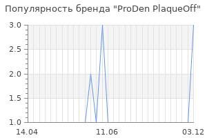 Популярность бренда proden plaqueoff