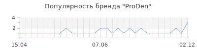 Популярность proden