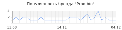 Популярность prodibio