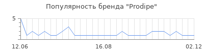 Популярность prodipe