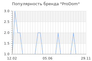 Популярность бренда prodom