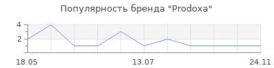 Популярность Prodoxa