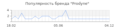 Популярность prodyne