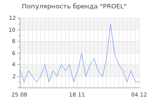 Популярность бренда proel