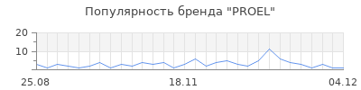 Популярность proel