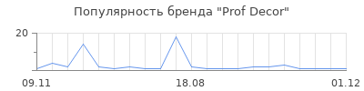 Популярность Prof Decor