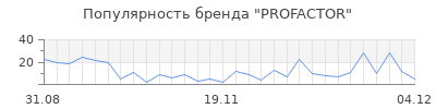Популярность profactor