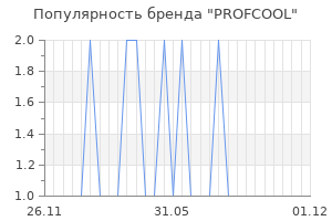 Популярность бренда profcool