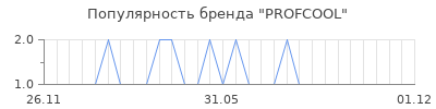 Популярность profcool