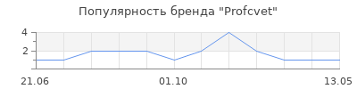 Популярность Profcvet