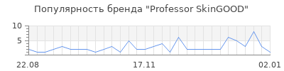 Популярность Professor SkinGOOD