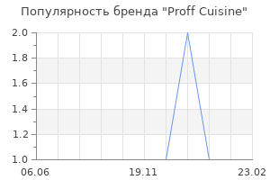 Популярность бренда Proff Cuisine