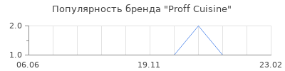 Популярность Proff Cuisine