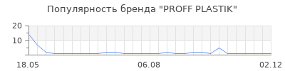 Популярность PROFF PLASTIK