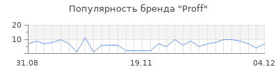 Популярность proff