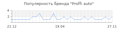 Популярность proffi auto