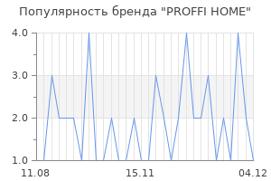 Популярность бренда proffi home