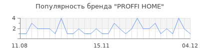 Популярность proffi home