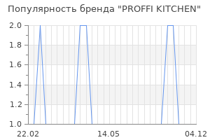 Популярность бренда proffi kitchen