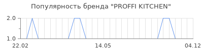 Популярность proffi kitchen