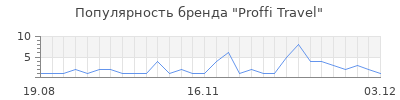 Популярность proffi travel