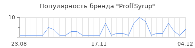 Популярность proffsyrup
