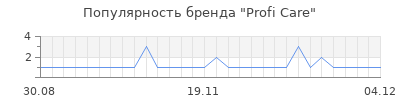Популярность profi care