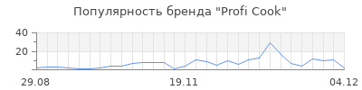 Популярность profi cook