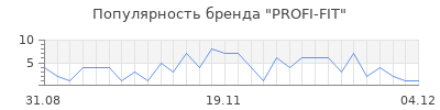 Популярность profi fit