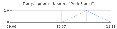 Популярность Profi Florist