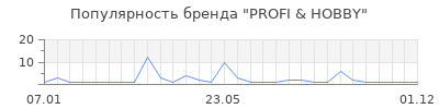 Популярность PROFI & HOBBY