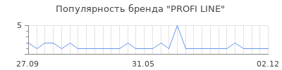 Популярность PROFI LINE