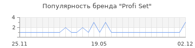 Популярность profi set