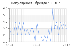 Популярность бренда profi