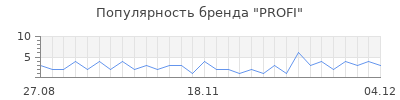 Популярность profi