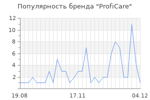 Популярность бренда proficare